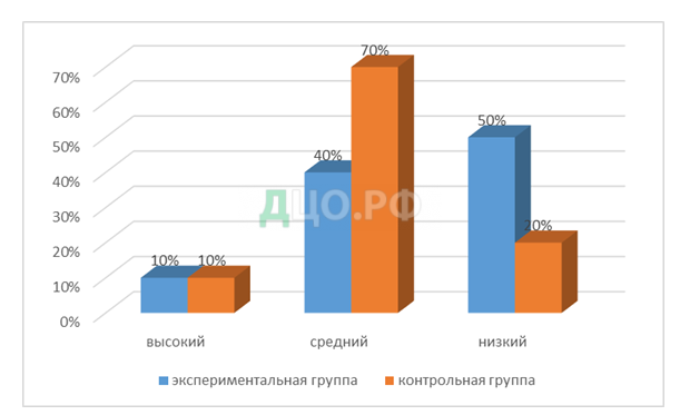 Контрольная работа по теме Коррекция общения у старших дошкольников